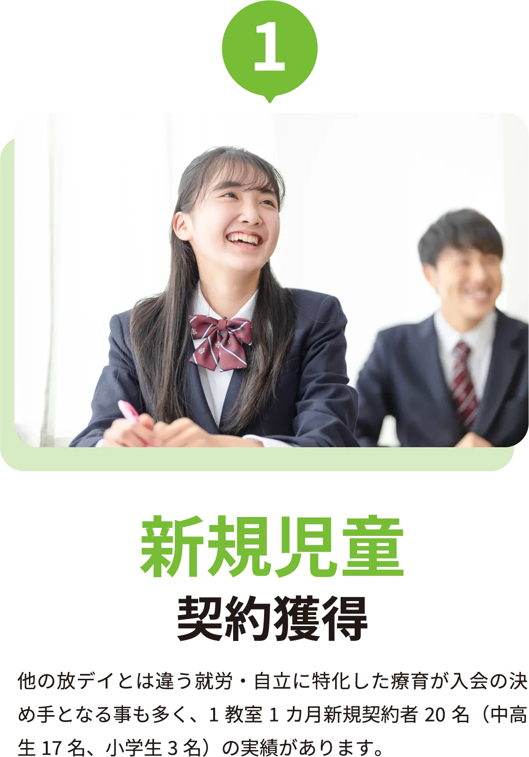 新規児童契約獲得 他の放デイとは違う就労・自立に特化した療育が入会の決め手となる事も多く、1教室1カ月新規契約者20名（中高生17名、小学生3名）の実績があります。